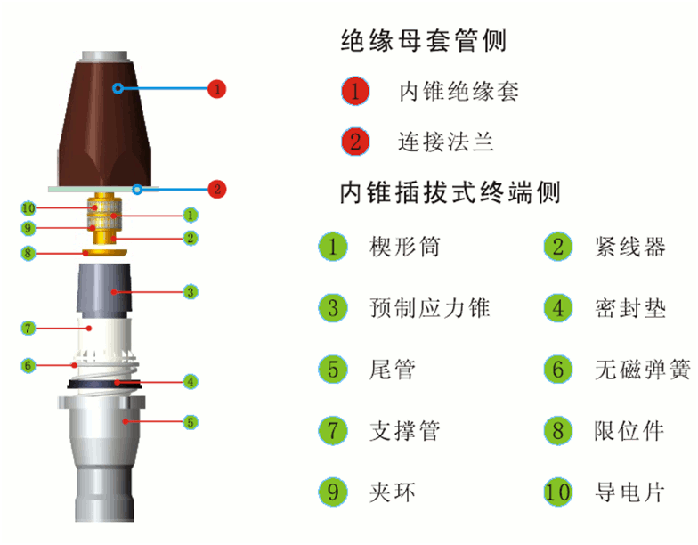 内锥插拔式电缆终端结构图.gif 内锥插拔式电缆终端结构图.gif